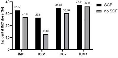 Dosimetric Evaluation of Incidental Irradiation to the Internal Mammary Chain After Surgery in Breast Cancer Patients